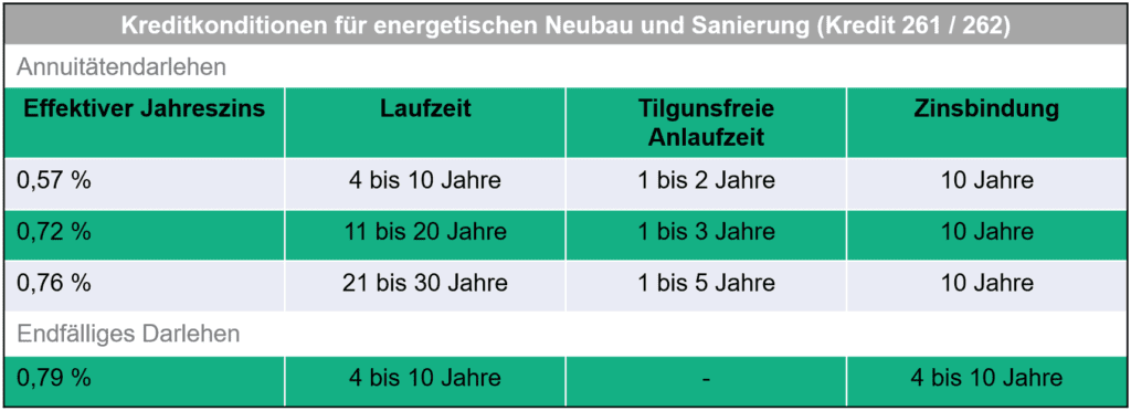 Die Tabelle demonstriert die Kreditkonditionen für energetischen Neubau und Sanierung.